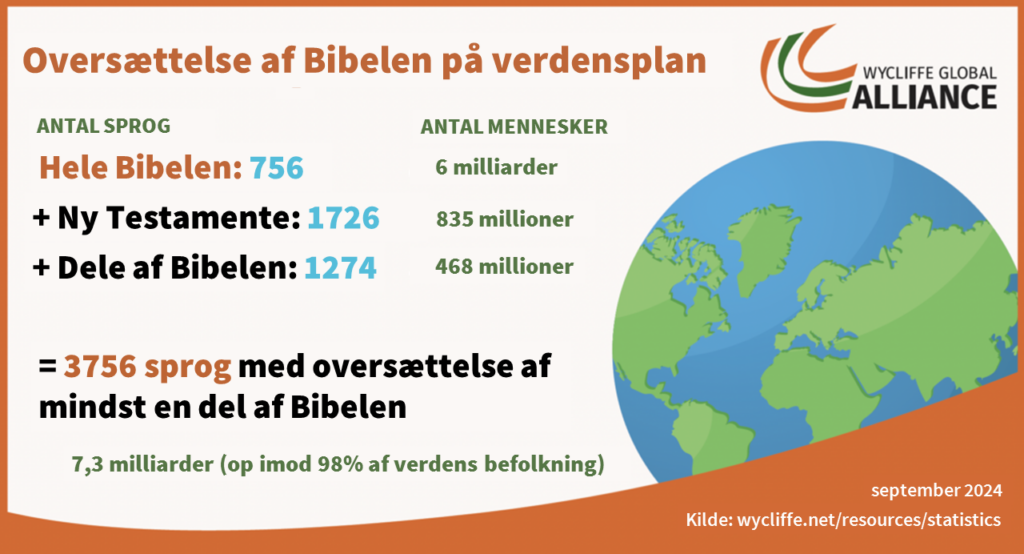 Bibelen er oversat til 6 milliarder menneskers sprog